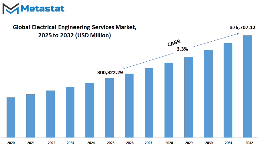 Electrical Engineering Services Market Size By Value