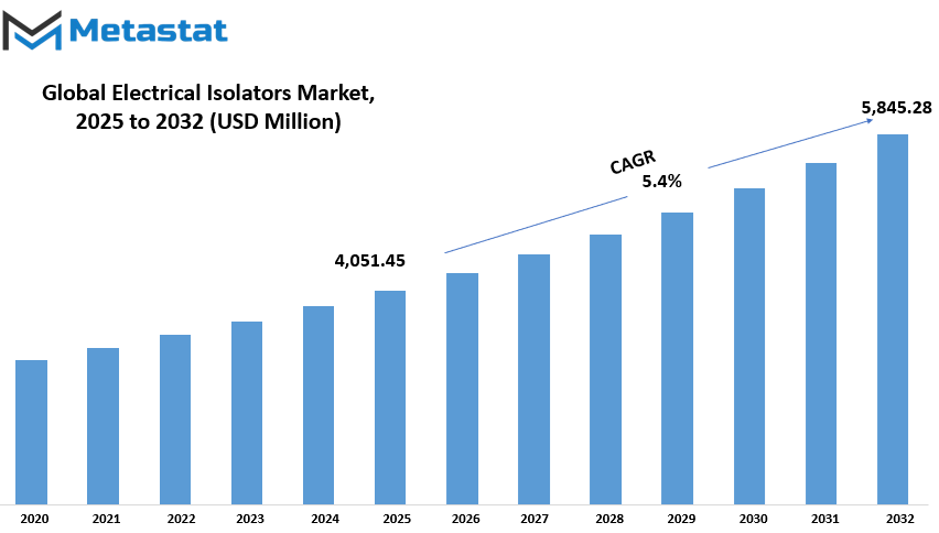 Electrical Isolators Market Size By Value