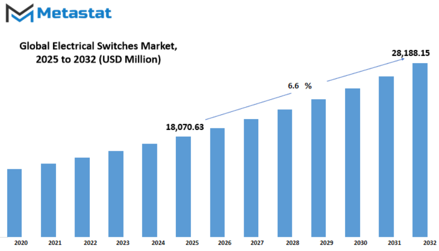 Electrical Switches Market Size By Value