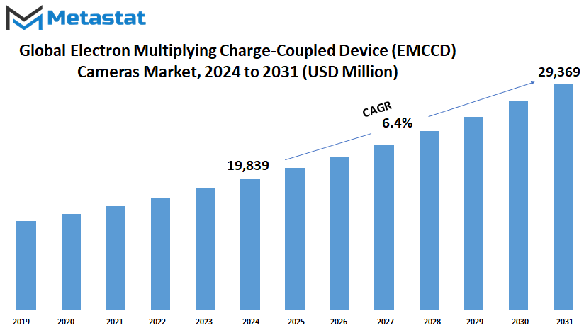 Electron Multiplying Charge Coupled Device Emccd Cameras Industry Size By Value