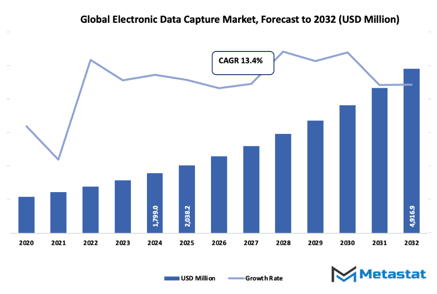 Electronic Data Capture Market Size By Value