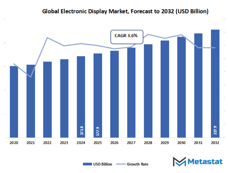 Electronic Display Market Size By Value