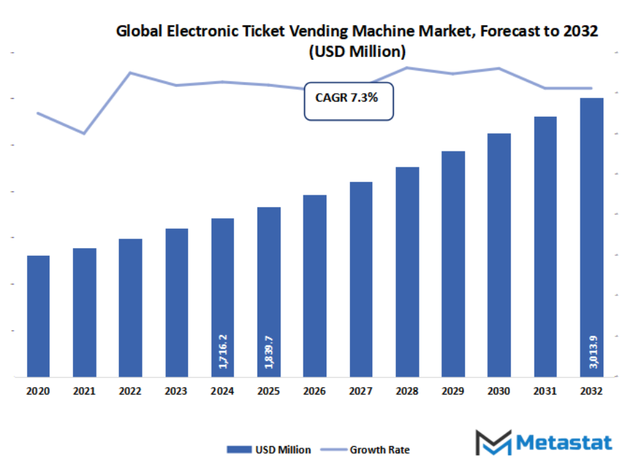 Electronic Ticket Vending Machine Market Size By Value