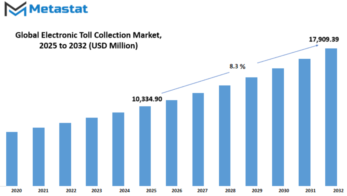 Electronic Toll Collection Market Size By Value