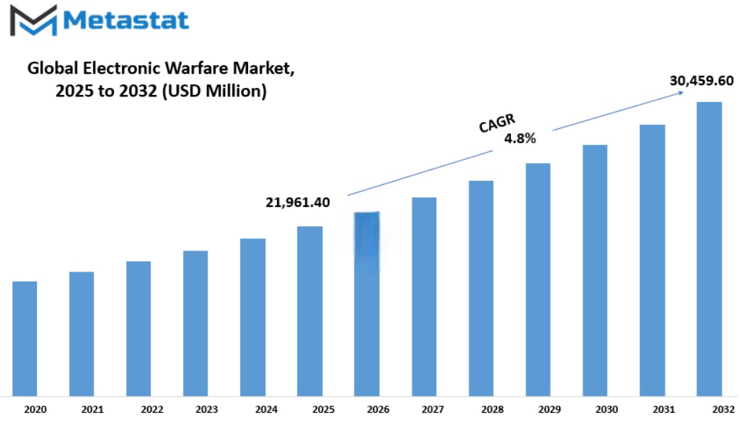 Electronic Warfare Market Size By Value