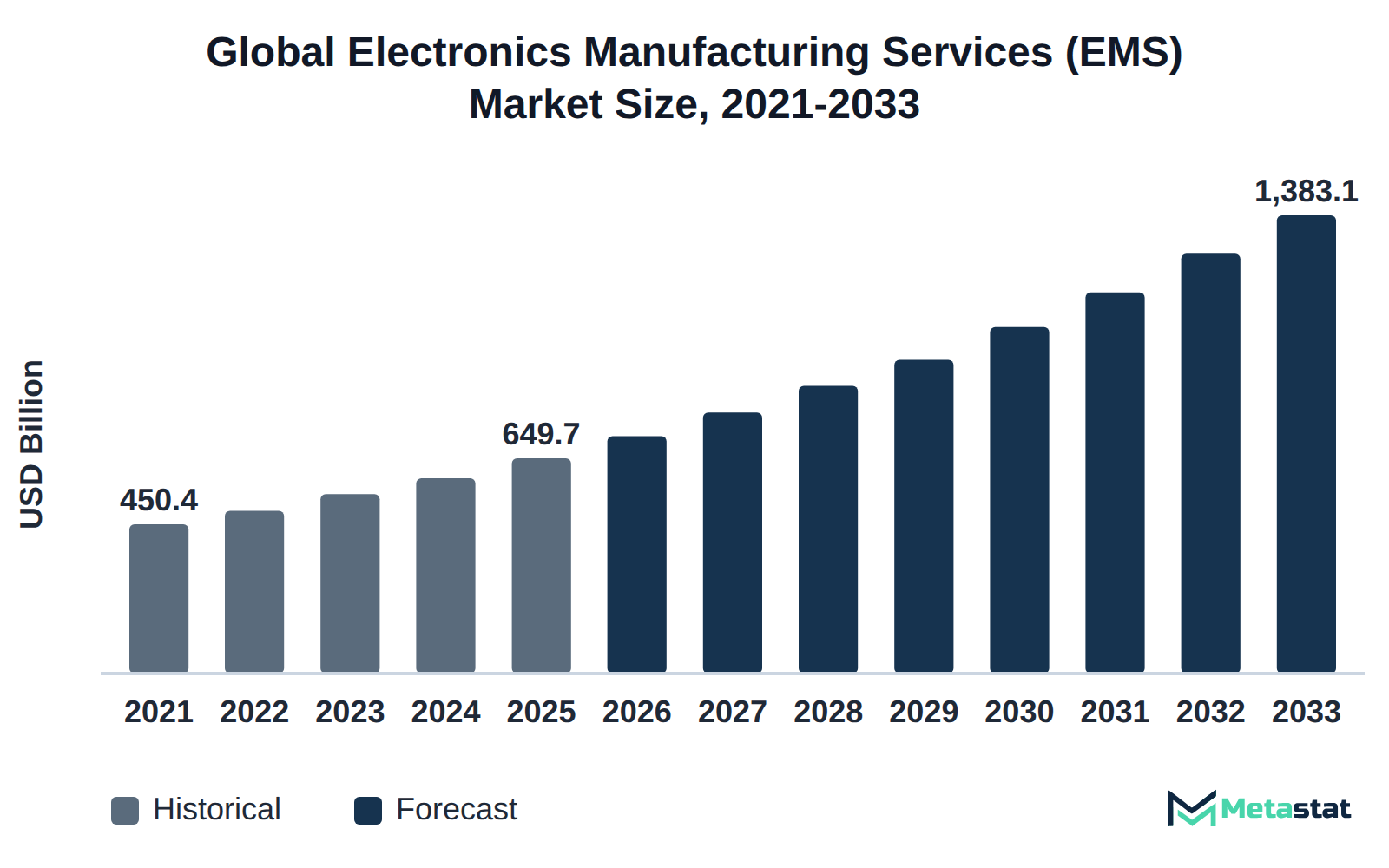 Bar chart of Electronics Manufacturing Services (EMS) market size, USD 450.4 billion in 2021 to USD 1,383.1 billion in 2033