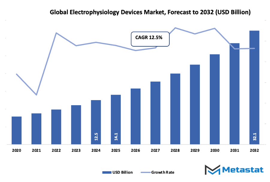 Electrophysiology Devices Market Size By Value