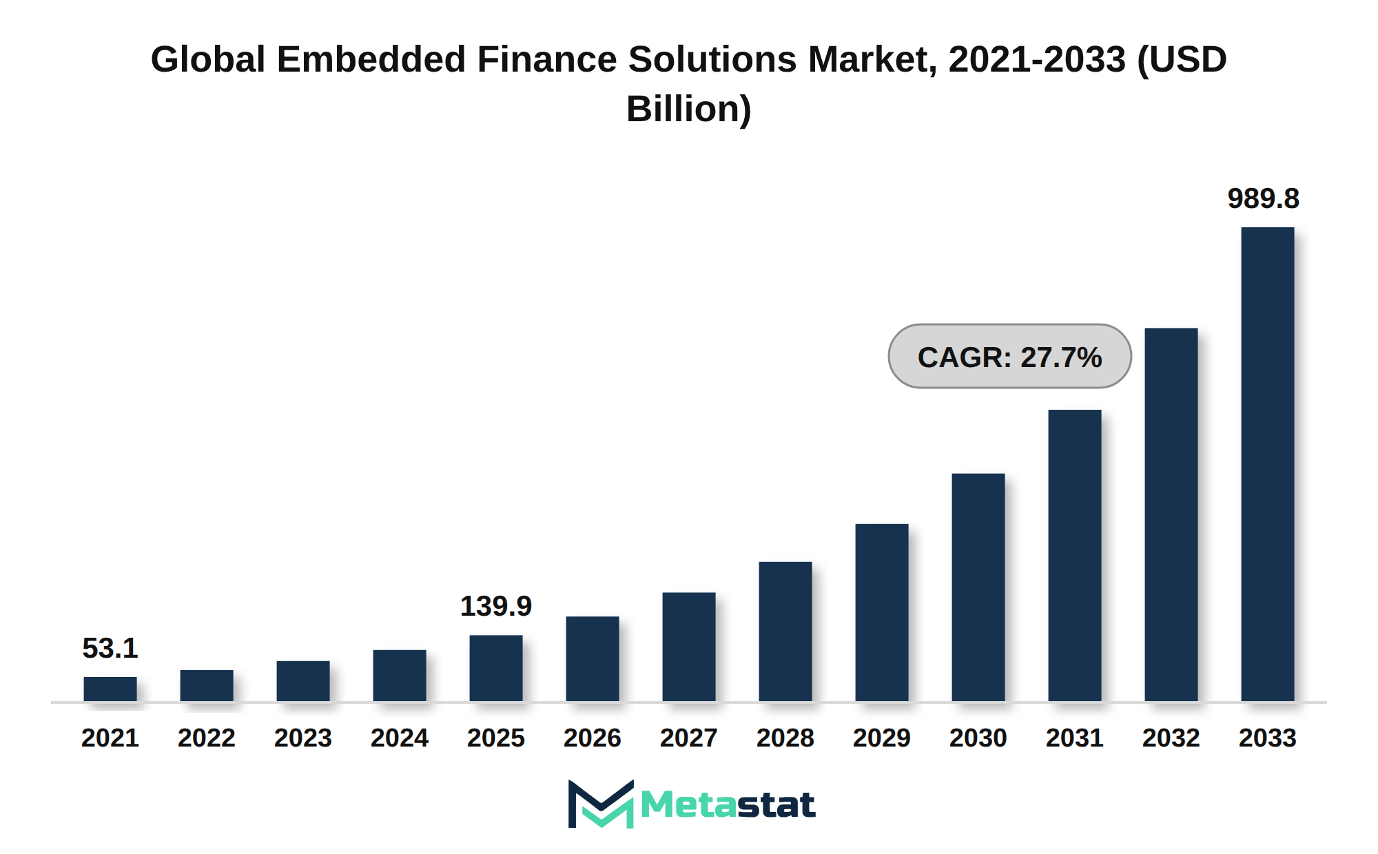 Embedded Finance Solutions Market Market Size By Value