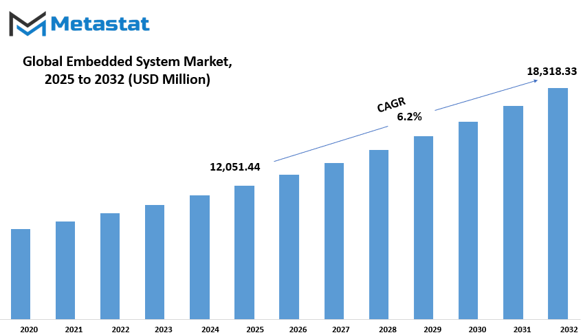 Embedded System Market Size By Value
