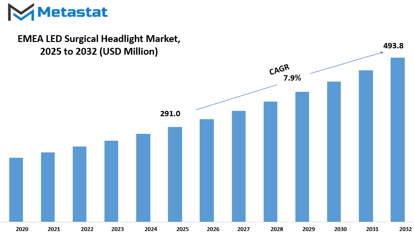 Emea Led Surgical Headlight Market Size By Value