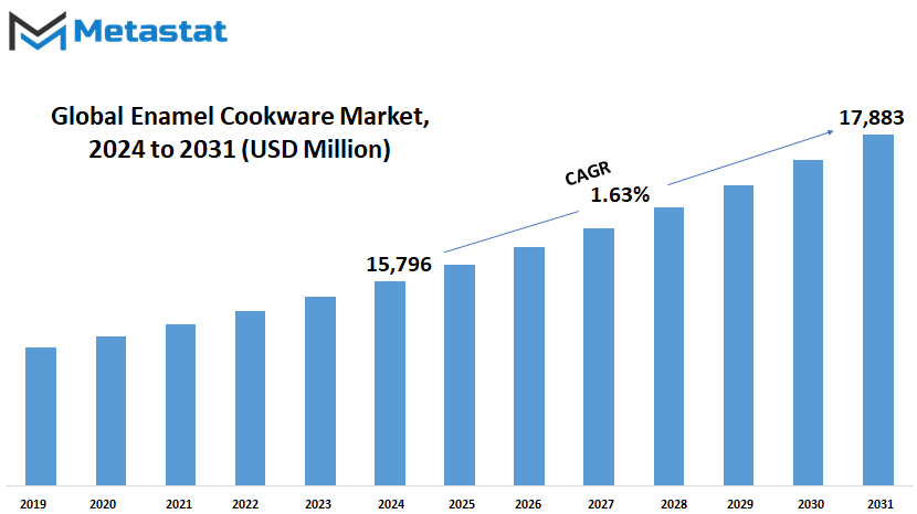 Enamel Cookware Market Size By Value