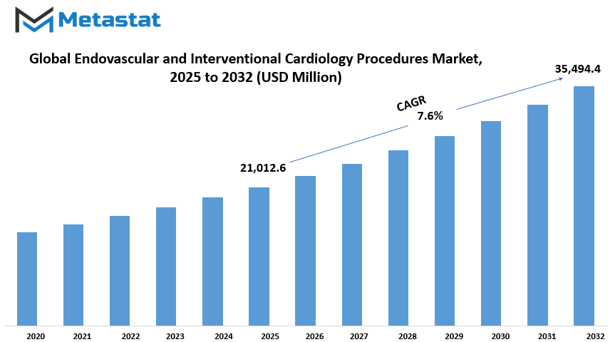 Endovascular And Interventional Cardiology Procedures Market Size By Value