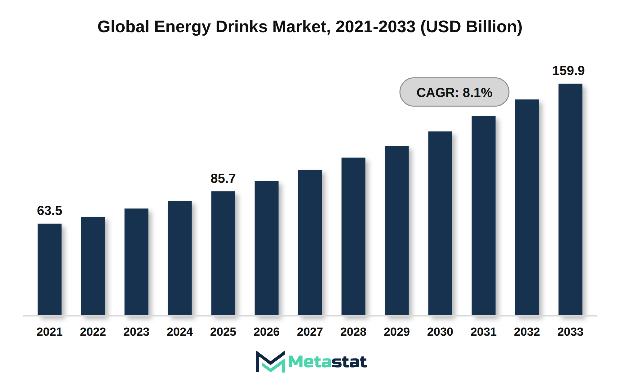 Energy Drinks Market Market Size By Value