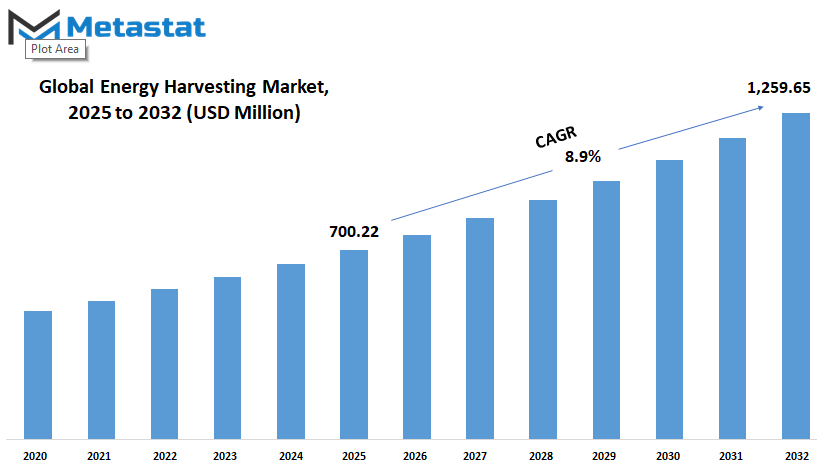 Energy Harvesting Market Size By Value