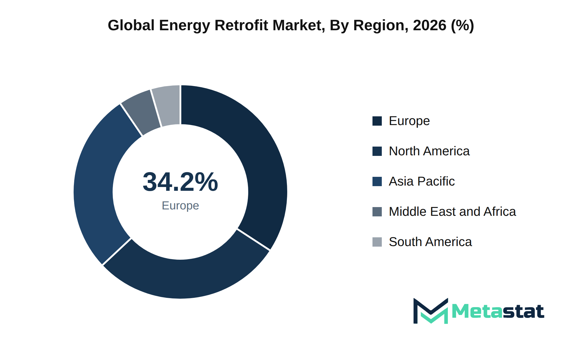 Energy Retrofit Market Market Size By Region