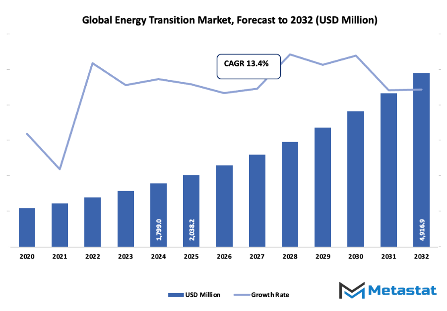Energy Transition Market Size By Value