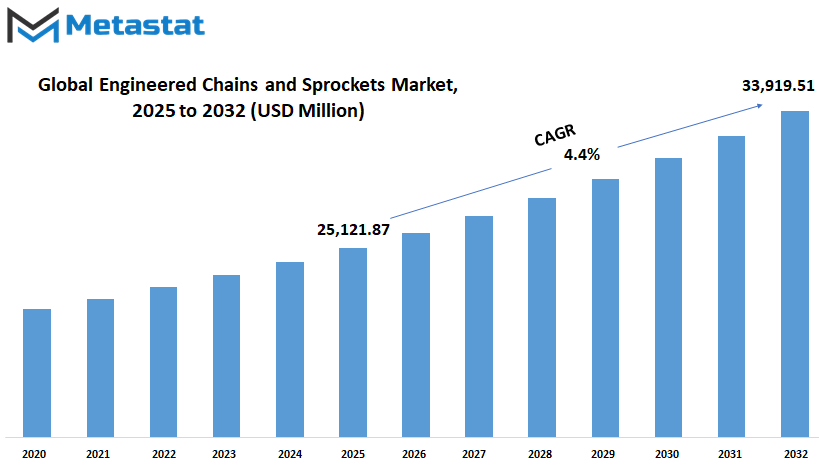 Engineered Chains And Sprockets Market Size By Value