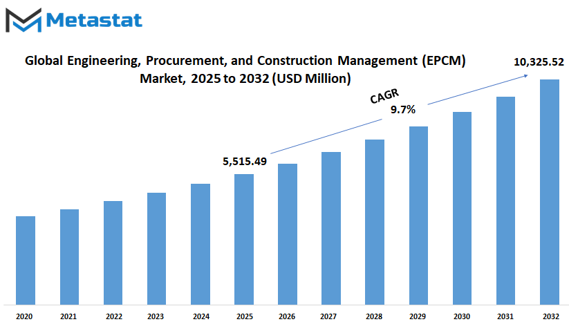 Engineering Procurement And Construction Management Epcm Market Size By Value
