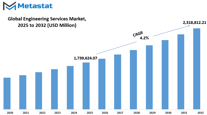 Engineering Services Market Size By Value