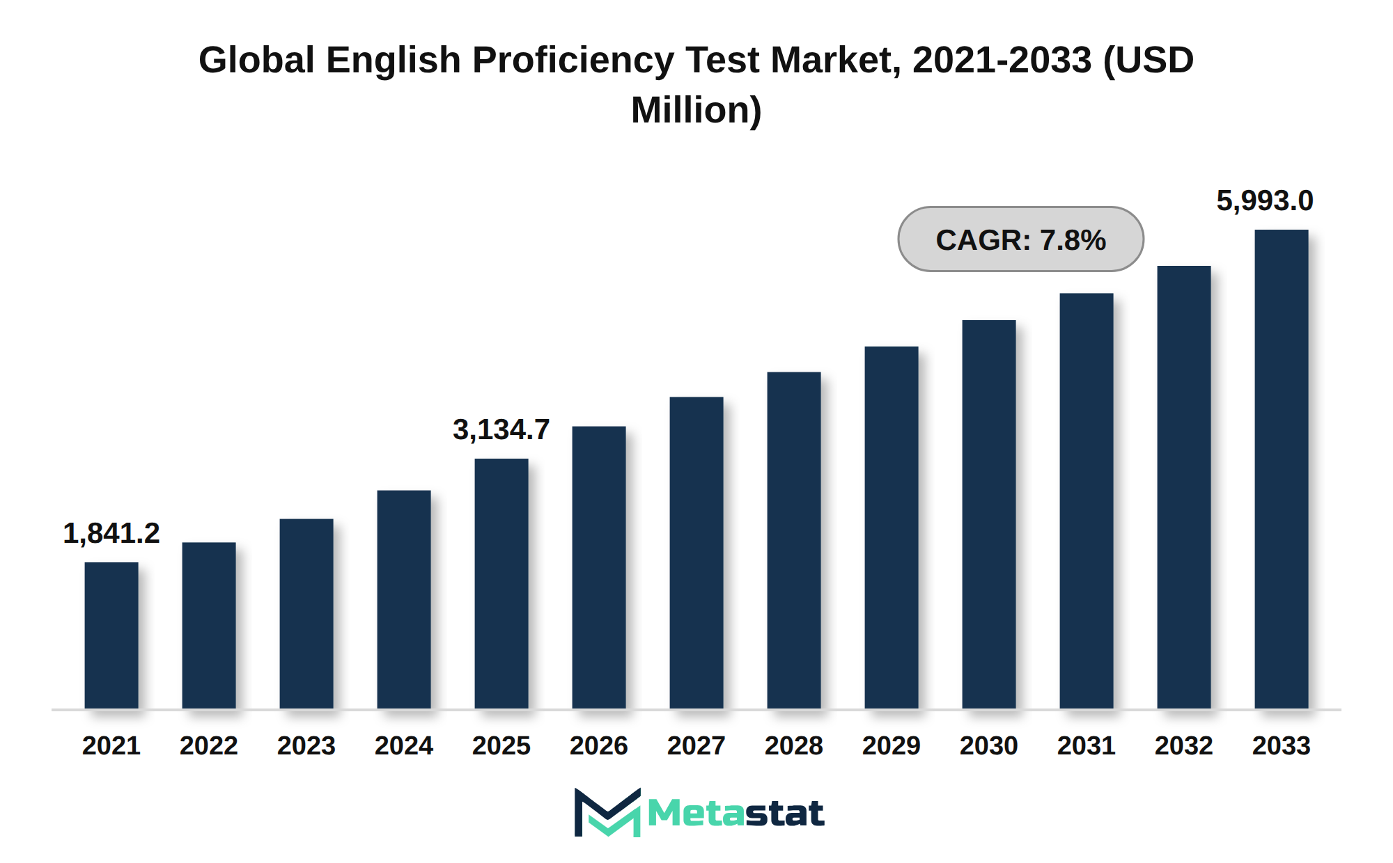English Proficiency Test Market Market Size By Value