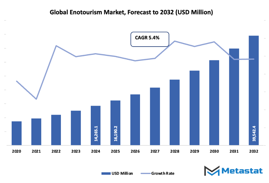 Enotourism Market Size By Value