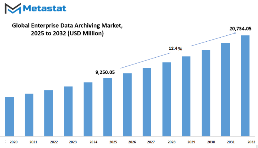 Enterprise Data Archiving Market Size By Value