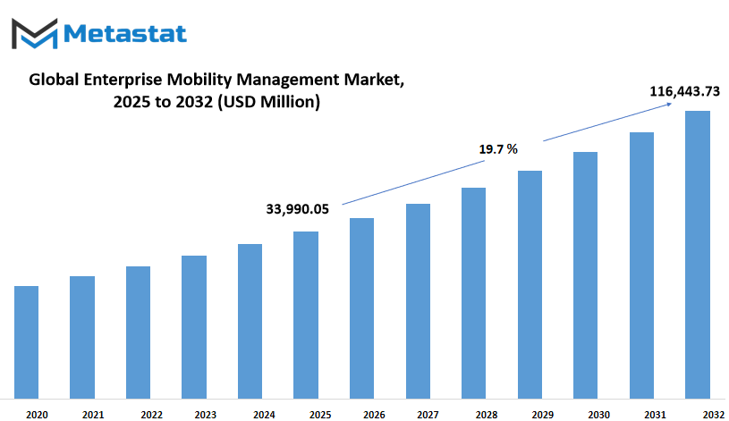 Enterprise Mobility Management Market Size By Value
