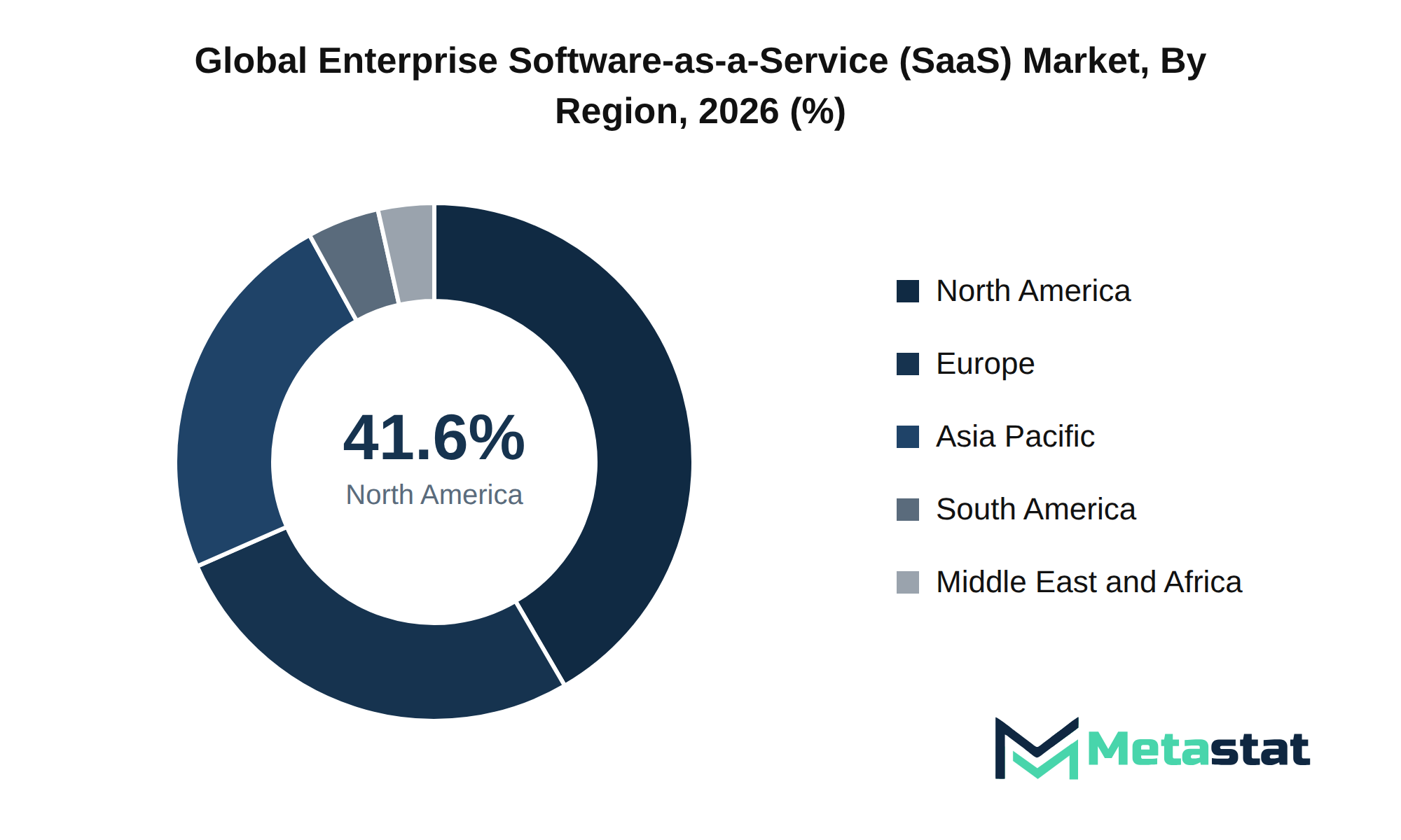Enterprise Software-as-a-Service (SaaS) Market Market Size By Region