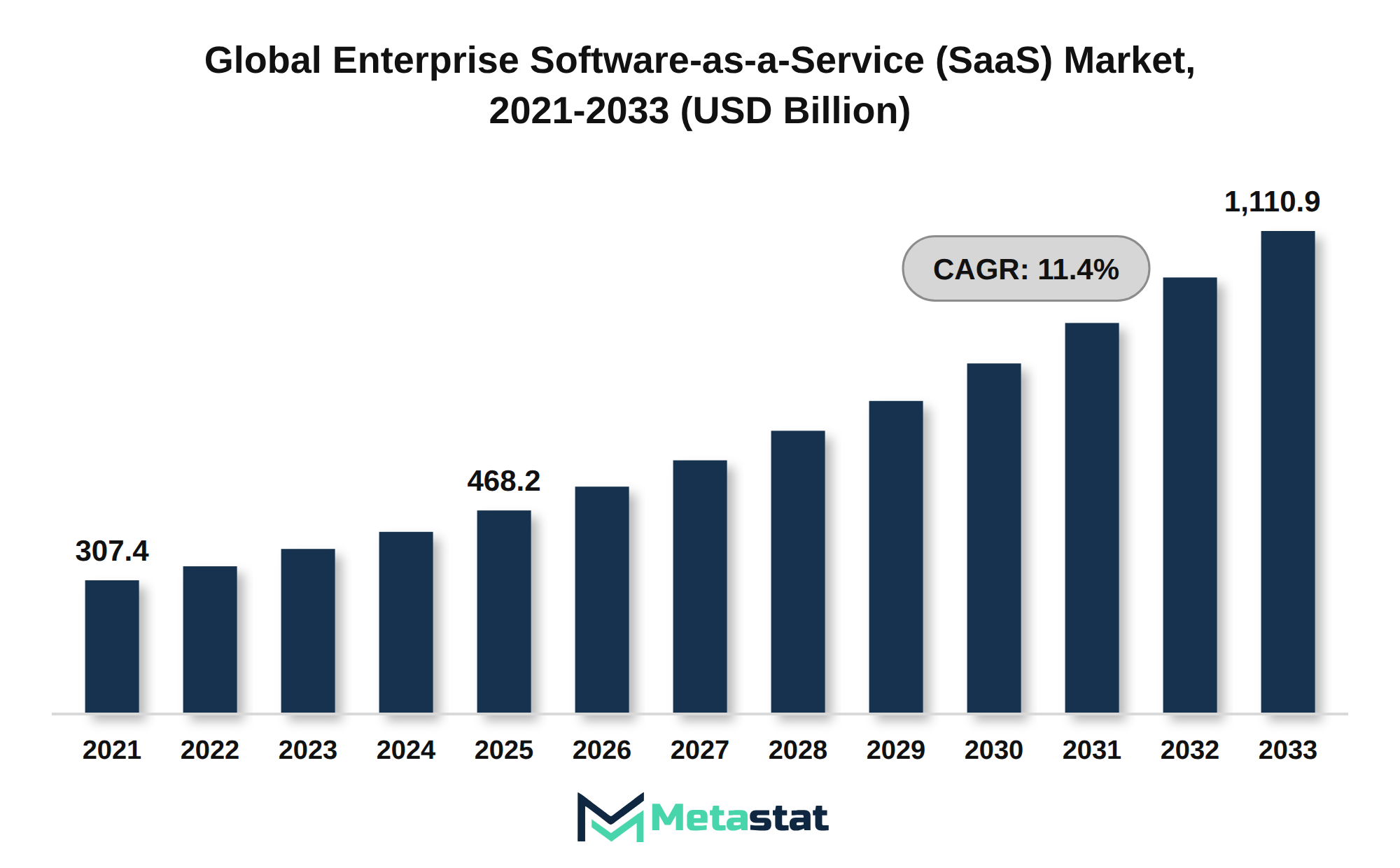 Enterprise Software-as-a-Service (SaaS) Market Market Size By Value