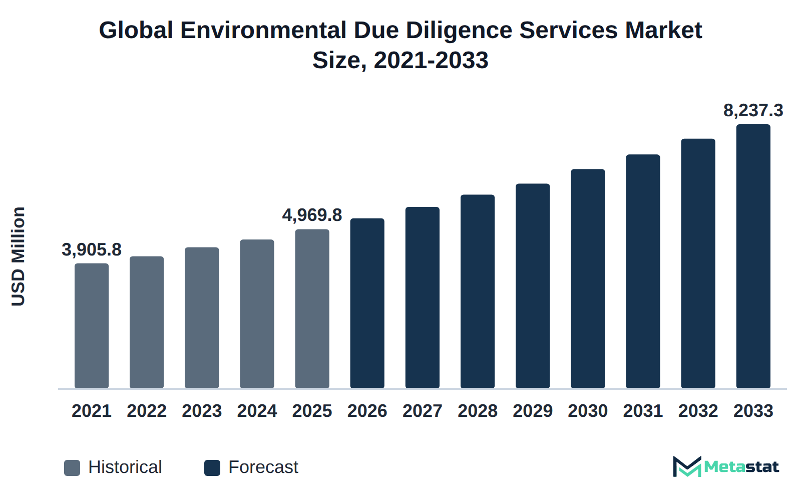 Bar chart of Environmental Due Diligence Services market size, USD 3,905.8 million in 2021 to USD 8,237.3 million in 2033