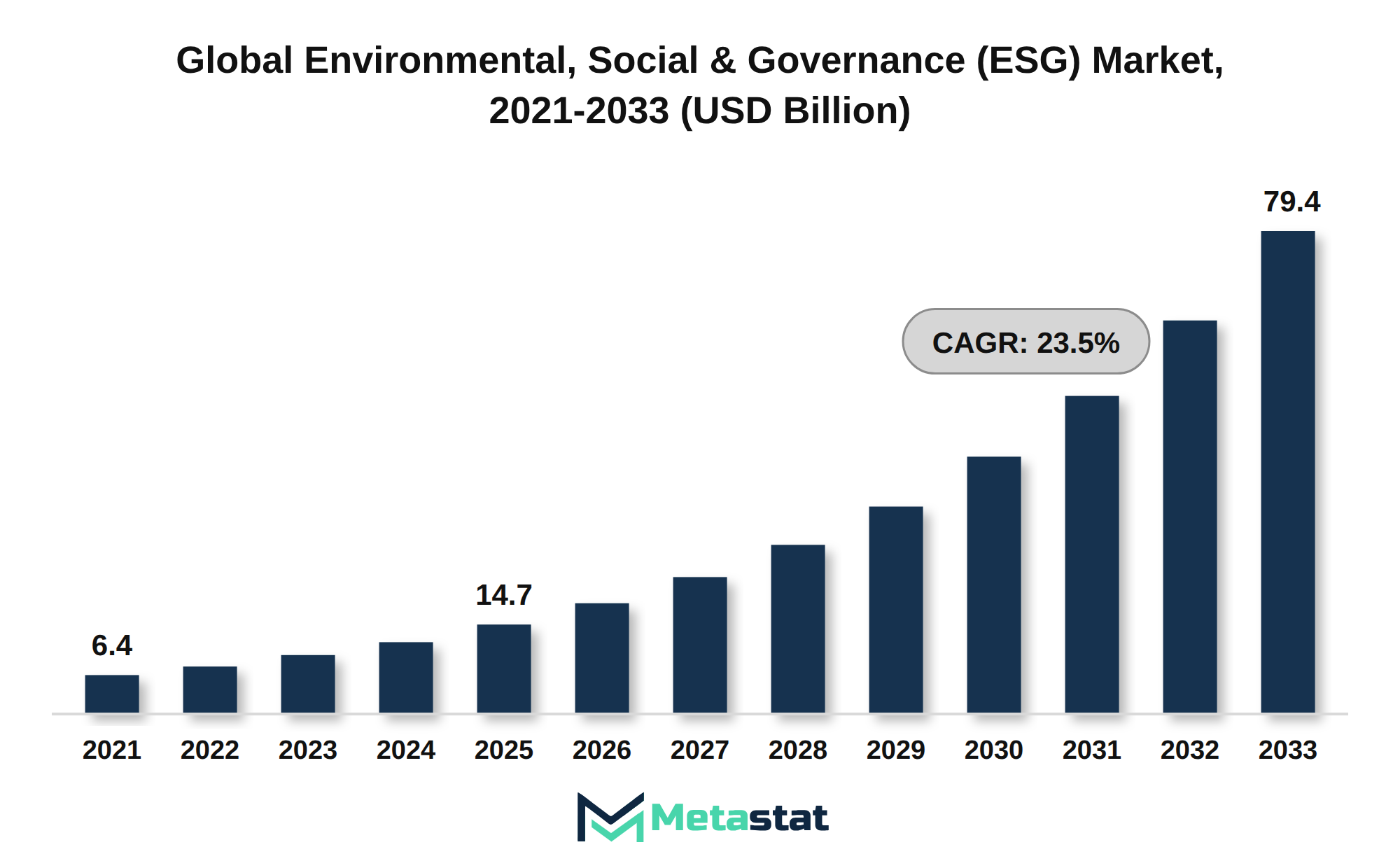Environmental, Social & Governance (ESG) Market Market Size By Value