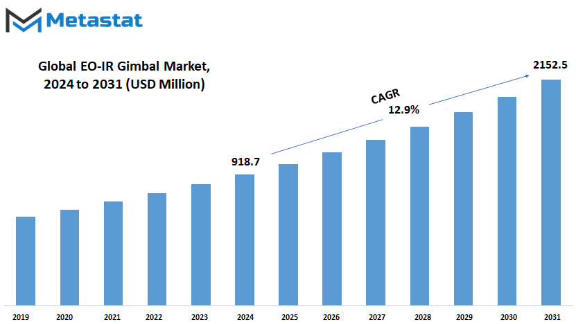 Eo Ir Gimbal Market Size By Value
