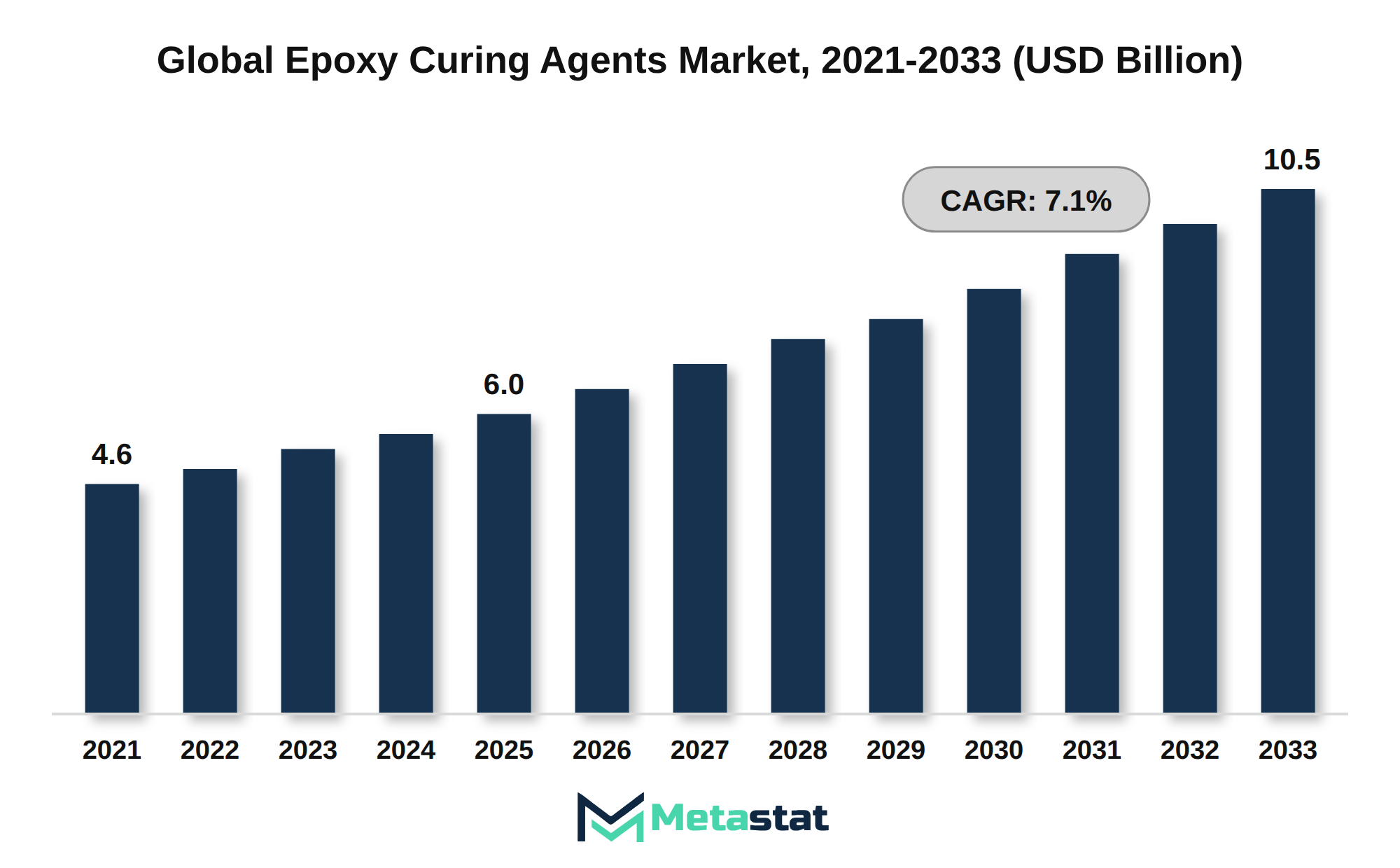 Epoxy Curing Agents Market Market Size By Value