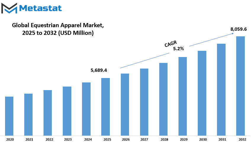 Equestrian Apparel Market Size By Value