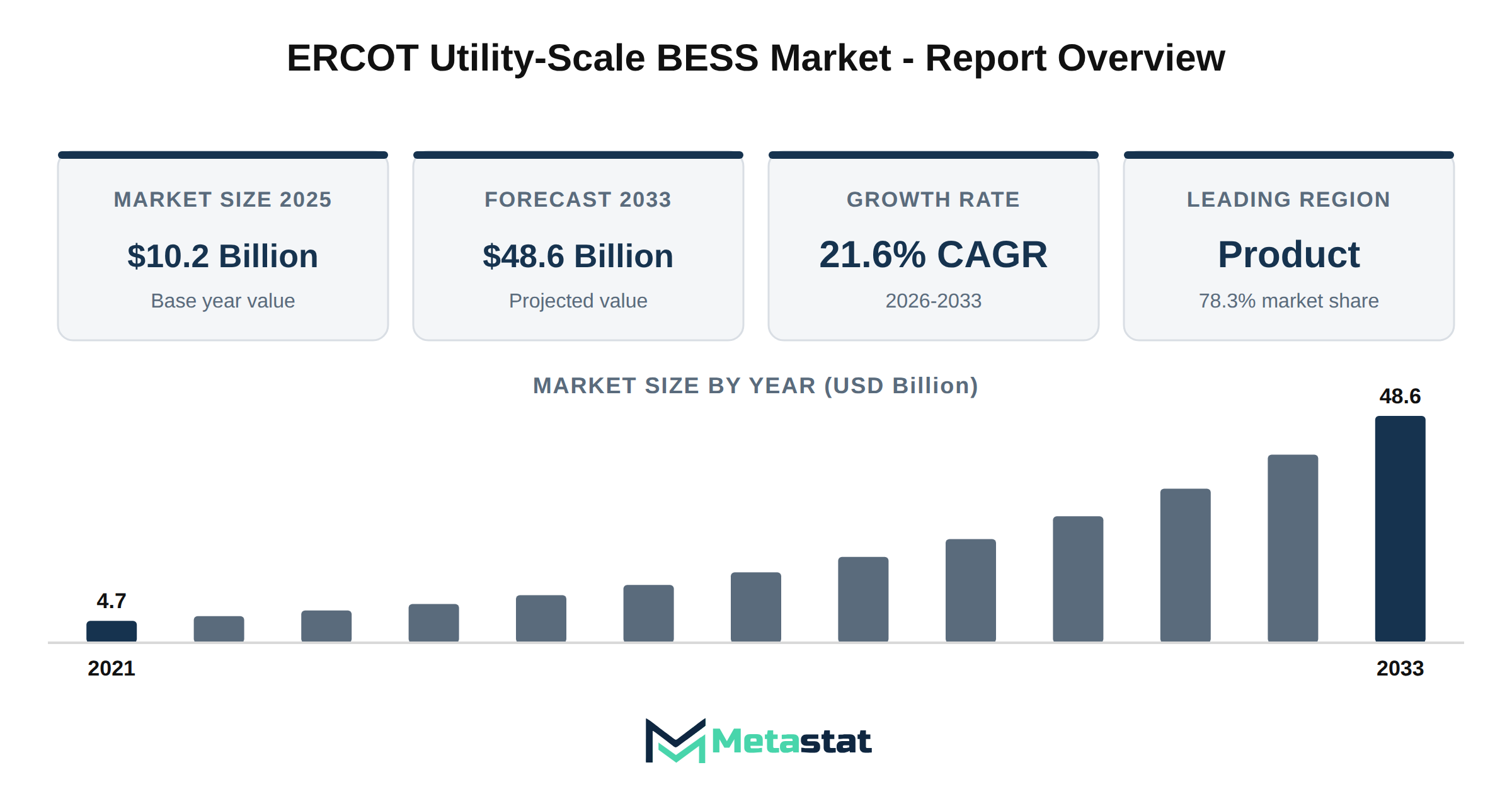 ERCOT Utility-Scale BESS Market Market Overview