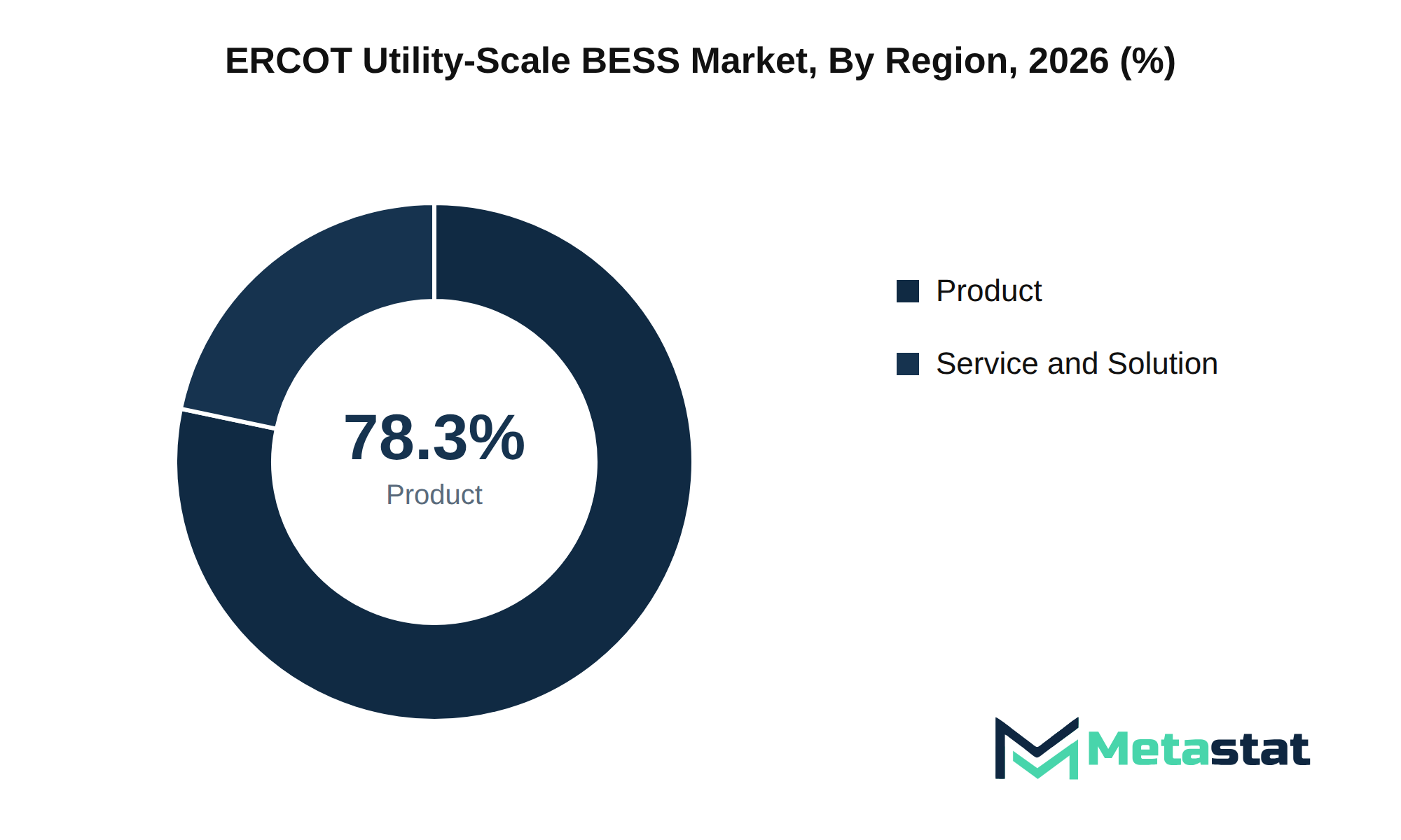 ERCOT Utility-Scale BESS Market Market Size By Region