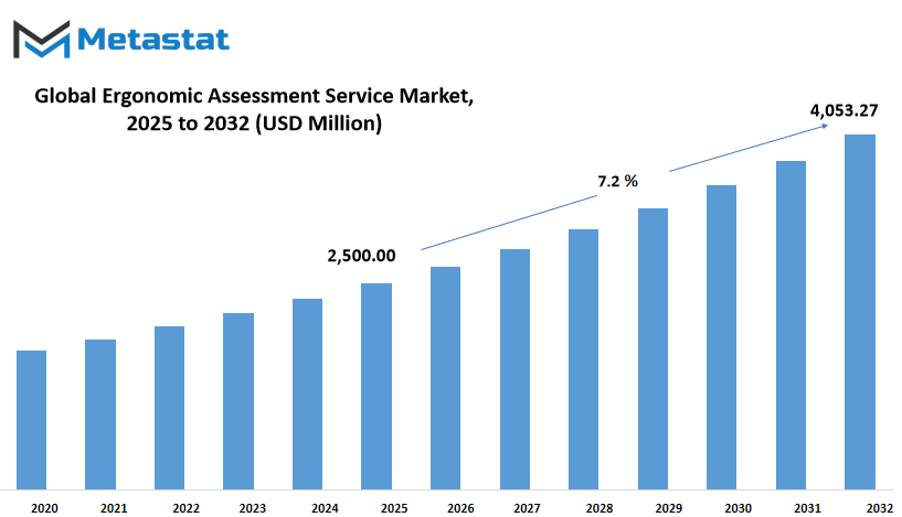 Ergonomic Assessment Service Market Size By Value