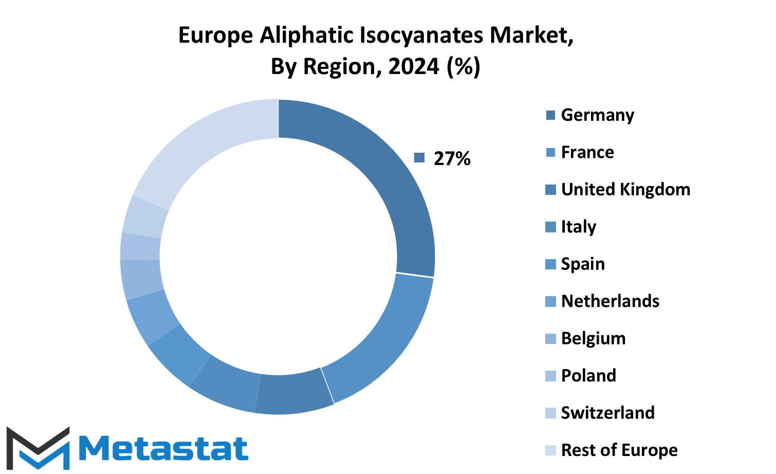 Europe Aliphatic Isocyanates Market Size By Region By Value