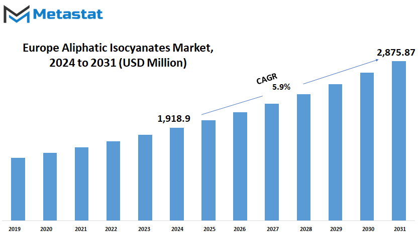Europe Aliphatic Isocyanates Market Size By Value