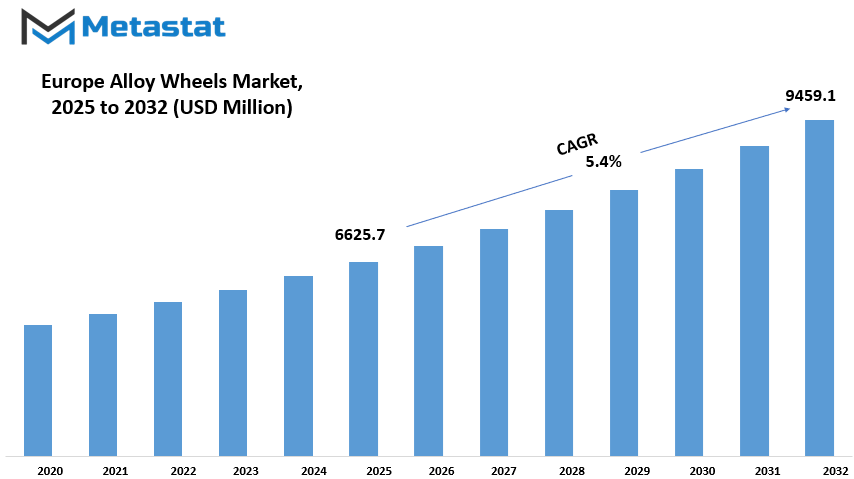 Europe Alloy Wheels Market Size By Value
