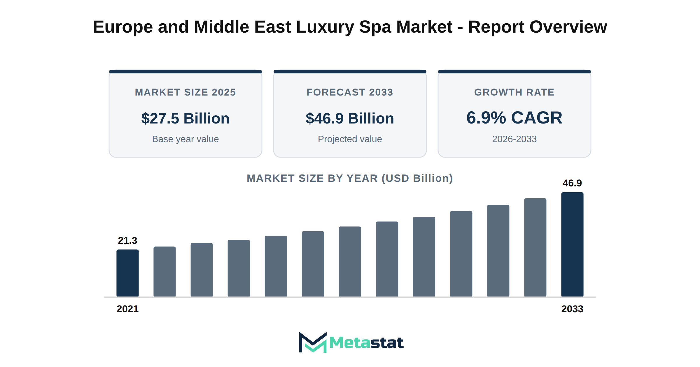 Europe and Middle East Luxury Spa Market Market Overview