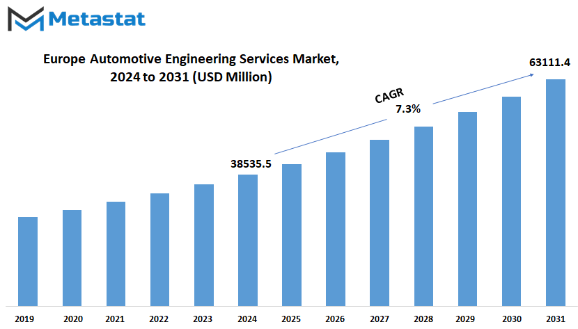 Europe Automotive Engineering Services Market Size By Value