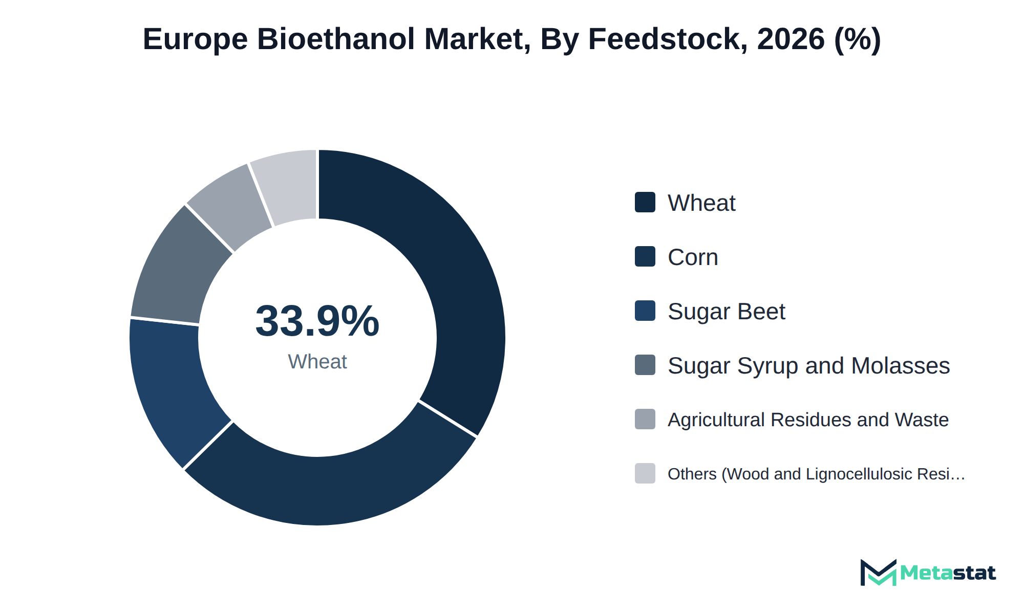 Donut chart of Europe Bioethanol market share by feedstock, 2026
