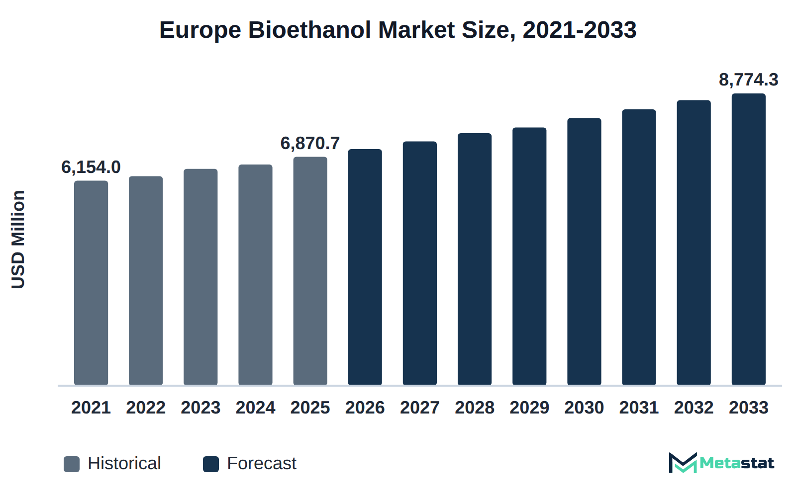 Bar chart of Europe Bioethanol market size, USD 6,154.0 million in 2021 to USD 8,774.3 million in 2033