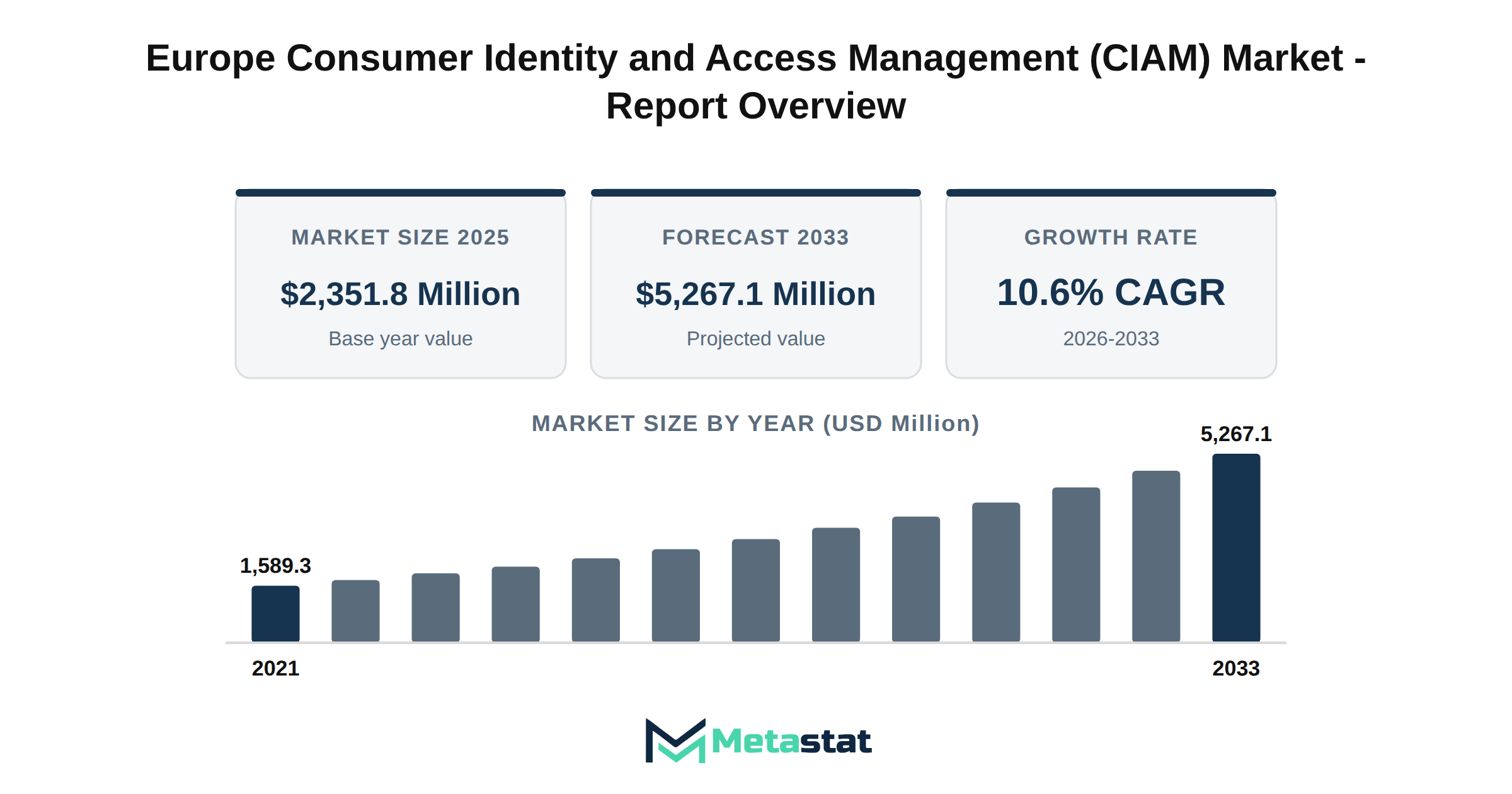 Europe Consumer Identity and Access Management (CIAM) Market Market Overview