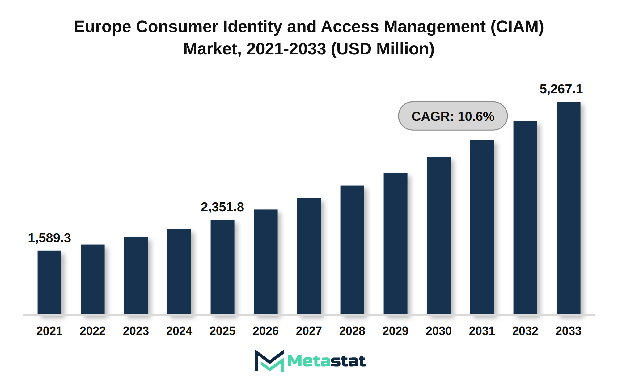 Europe Consumer Identity and Access Management (CIAM) Market Market Size By Value