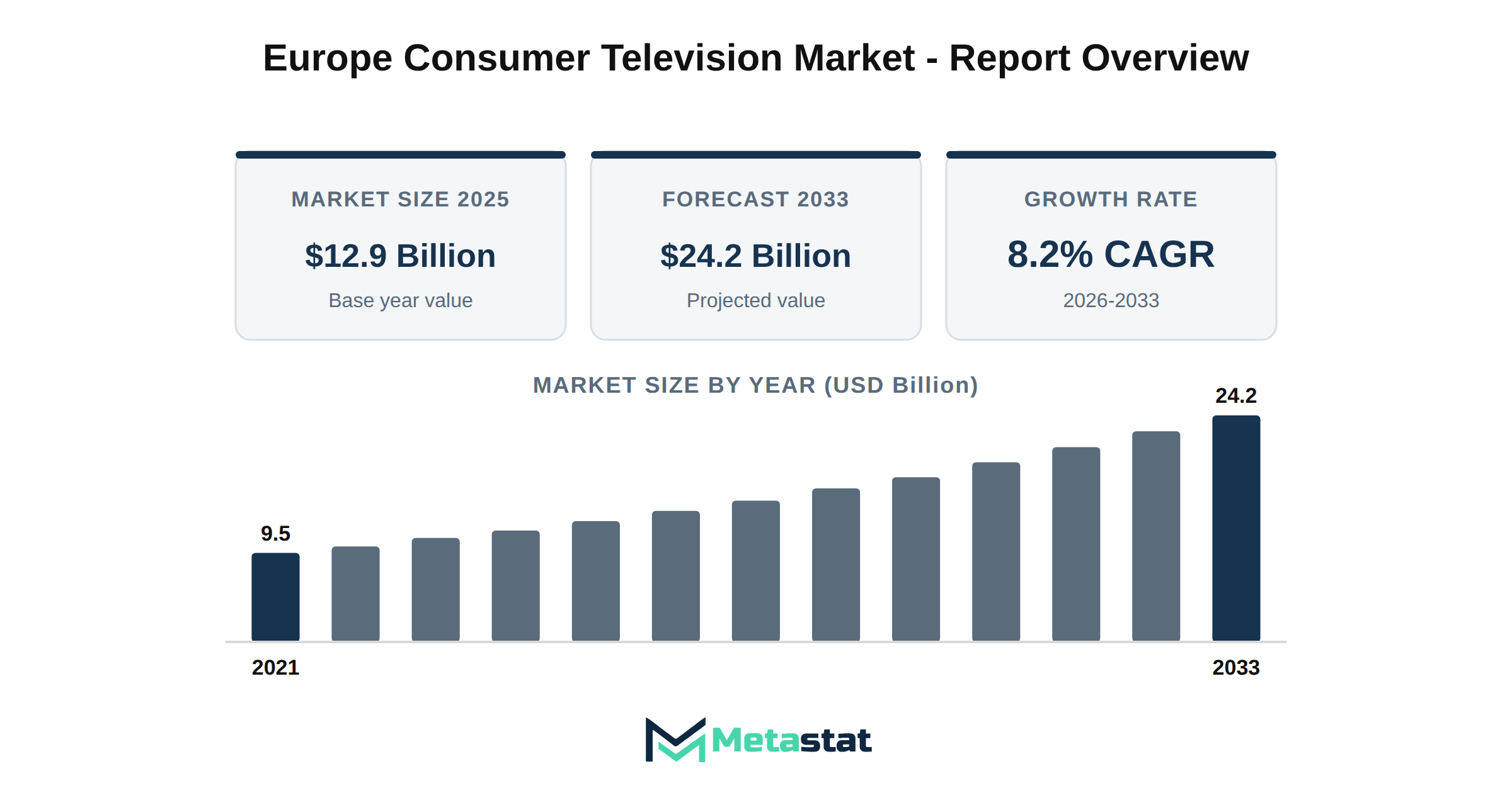 Europe Consumer Television Market Market Overview