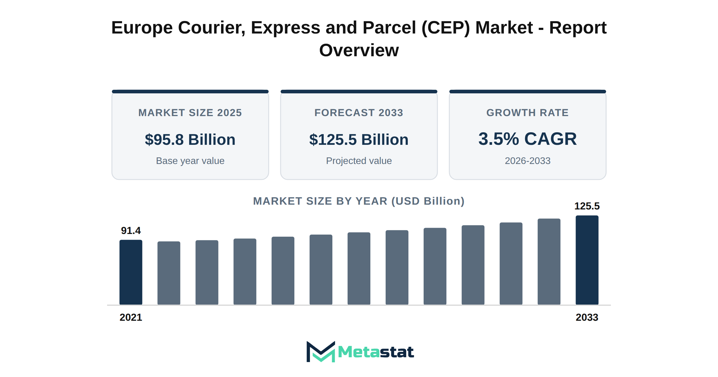 Europe Courier, Express and Parcel (CEP) Market Market Overview