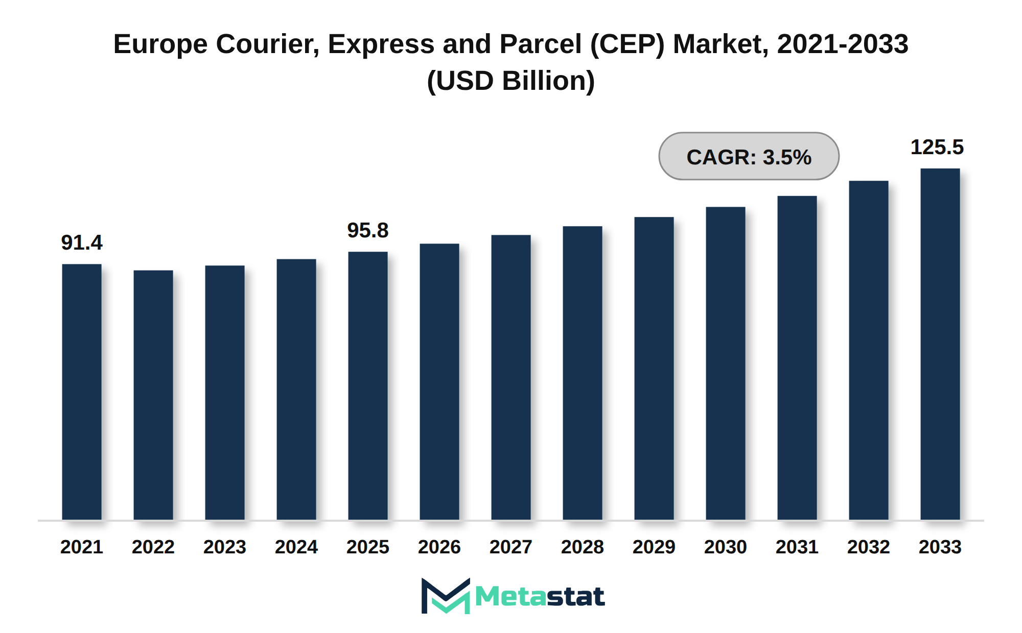 Europe Courier, Express and Parcel (CEP) Market Market Size By Value