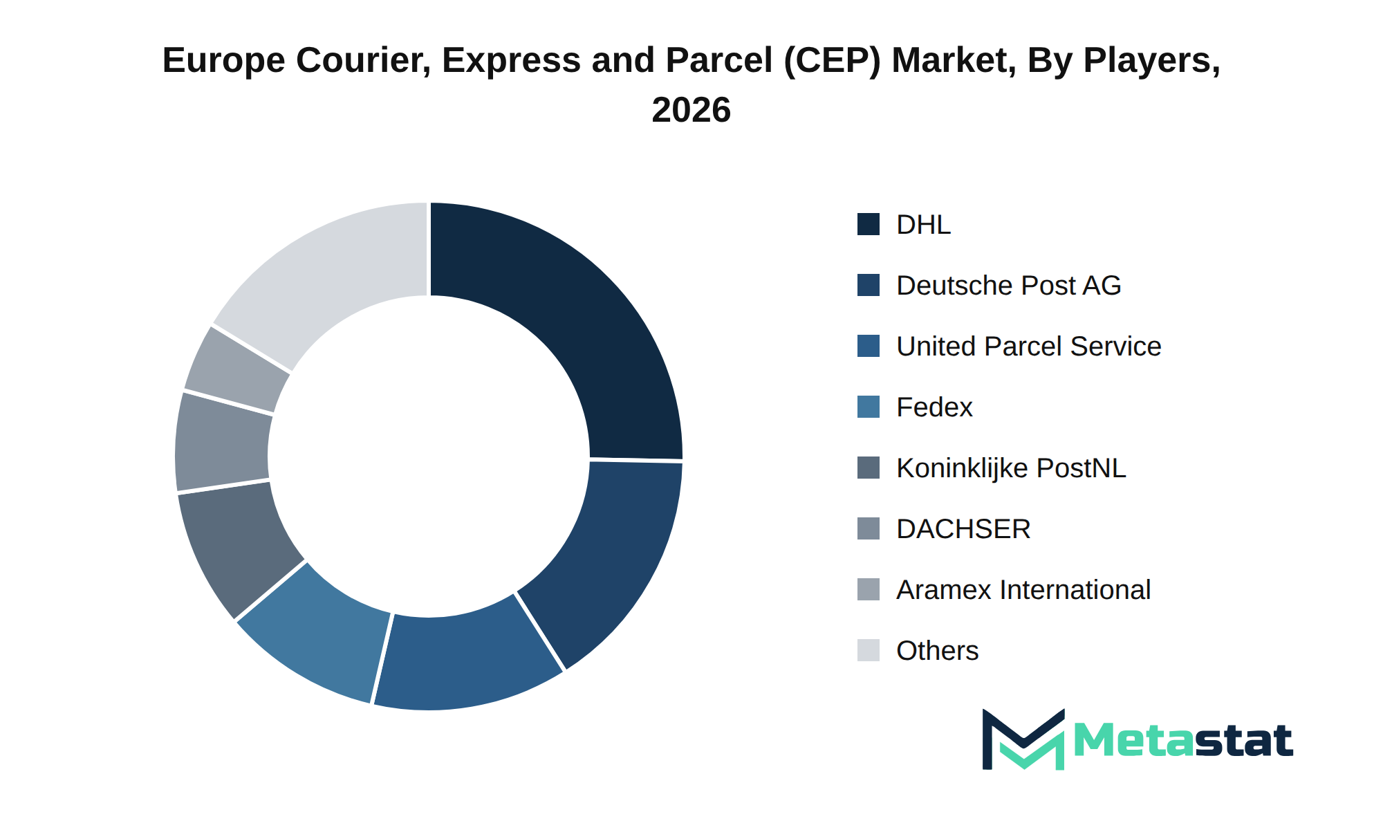 Europe Courier, Express and Parcel (CEP) Market Market by Players